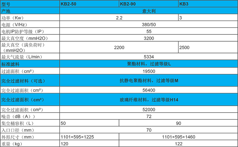 2.2-3KW 进口工业吸尘器 KB2/3性能参数